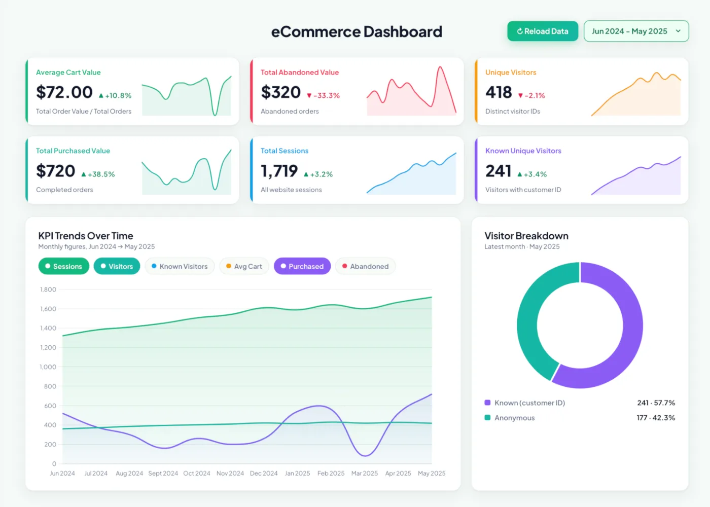 Ecommerce Dashboard